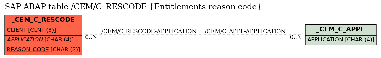 E-R Diagram for table /CEM/C_RESCODE (Entitlements reason code)