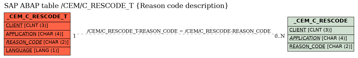 E-R Diagram for table /CEM/C_RESCODE_T (Reason code description)