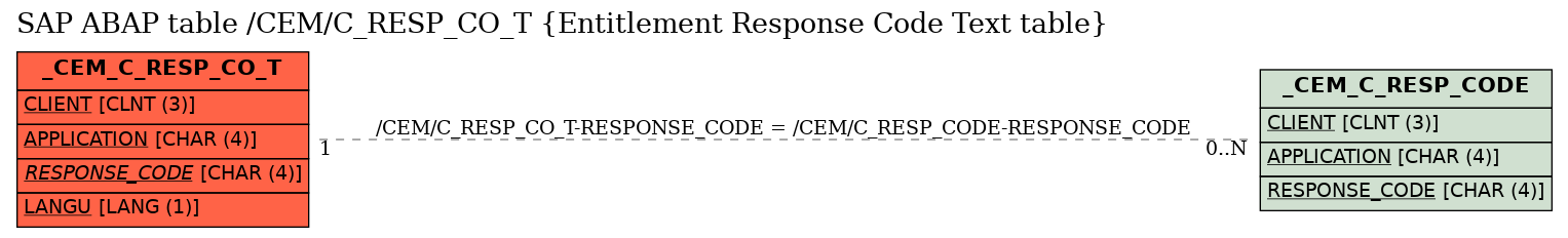 E-R Diagram for table /CEM/C_RESP_CO_T (Entitlement Response Code Text table)