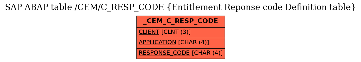 E-R Diagram for table /CEM/C_RESP_CODE (Entitlement Reponse code Definition table)