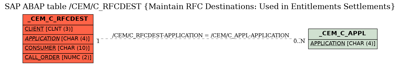 E-R Diagram for table /CEM/C_RFCDEST (Maintain RFC Destinations: Used in Entitlements Settlements)