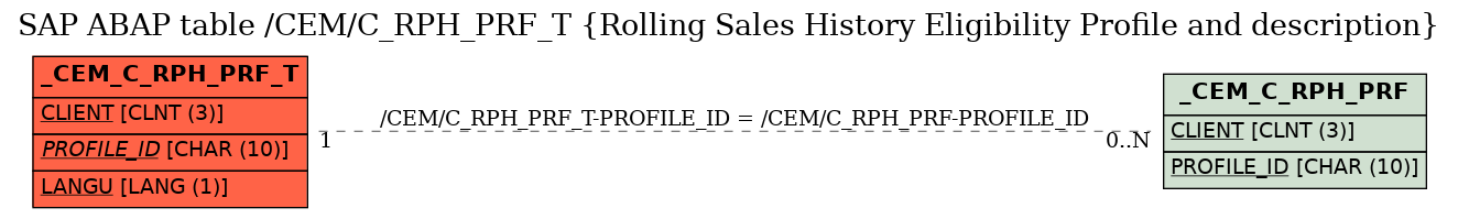 E-R Diagram for table /CEM/C_RPH_PRF_T (Rolling Sales History Eligibility Profile and description)