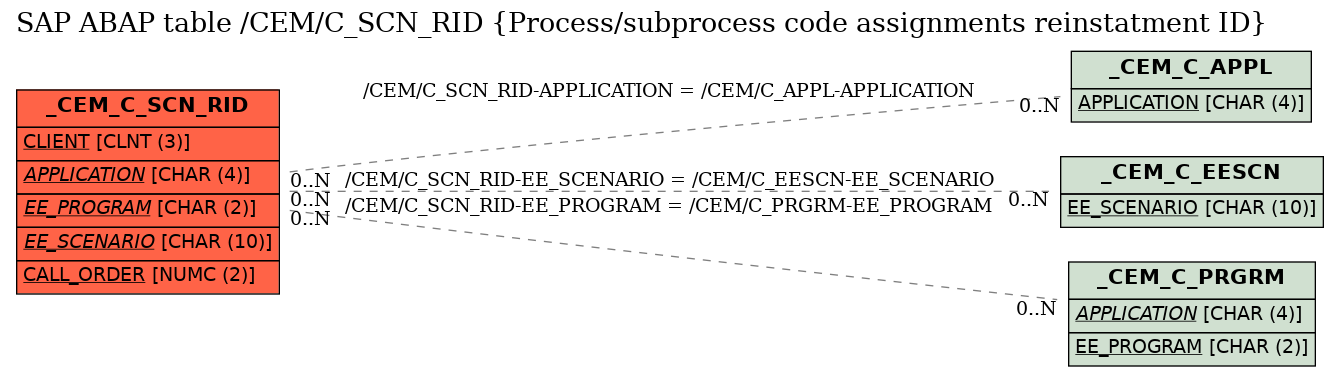 E-R Diagram for table /CEM/C_SCN_RID (Process/subprocess code assignments reinstatment ID)