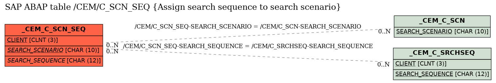 E-R Diagram for table /CEM/C_SCN_SEQ (Assign search sequence to search scenario)