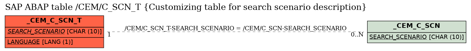 E-R Diagram for table /CEM/C_SCN_T (Customizing table for search scenario description)