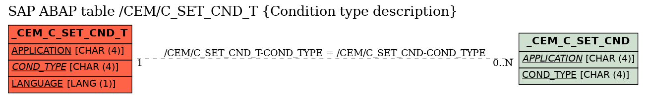 E-R Diagram for table /CEM/C_SET_CND_T (Condition type description)