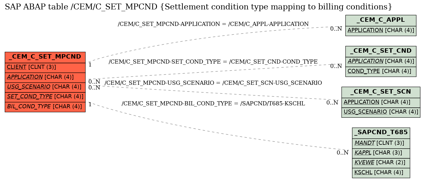 E-R Diagram for table /CEM/C_SET_MPCND (Settlement condition type mapping to billing conditions)