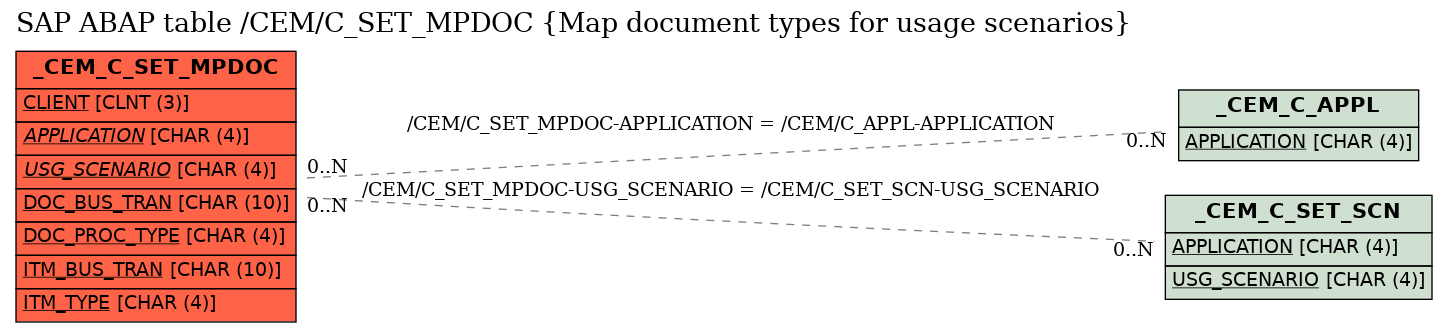 E-R Diagram for table /CEM/C_SET_MPDOC (Map document types for usage scenarios)