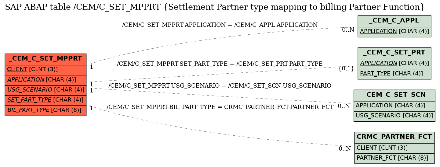 E-R Diagram for table /CEM/C_SET_MPPRT (Settlement Partner type mapping to billing Partner Function)