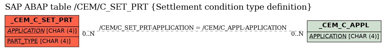 E-R Diagram for table /CEM/C_SET_PRT (Settlement condition type definition)