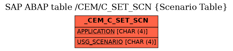 E-R Diagram for table /CEM/C_SET_SCN (Scenario Table)