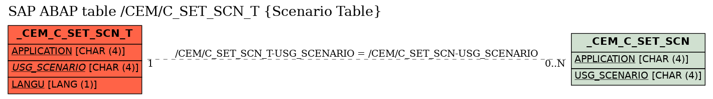 E-R Diagram for table /CEM/C_SET_SCN_T (Scenario Table)