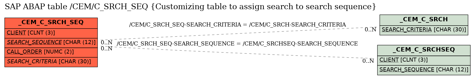 E-R Diagram for table /CEM/C_SRCH_SEQ (Customizing table to assign search to search sequence)