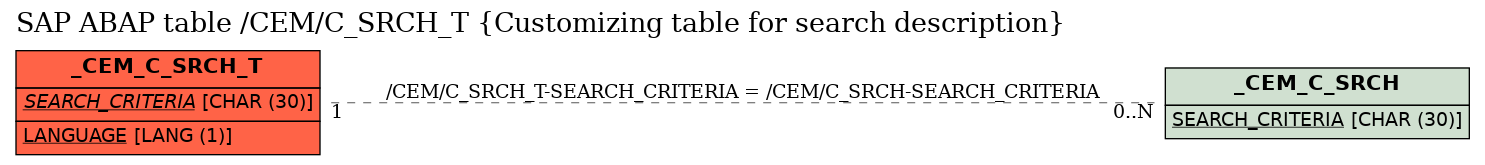 E-R Diagram for table /CEM/C_SRCH_T (Customizing table for search description)