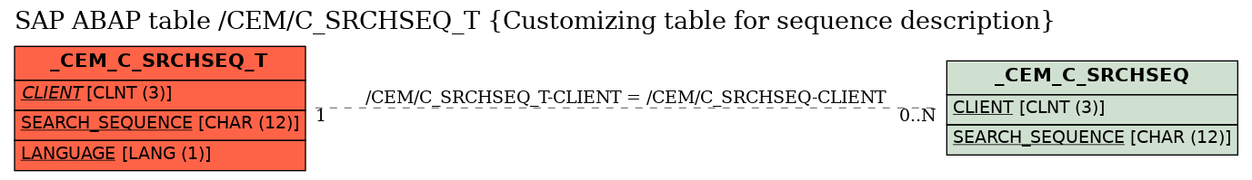 E-R Diagram for table /CEM/C_SRCHSEQ_T (Customizing table for sequence description)