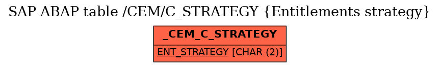 E-R Diagram for table /CEM/C_STRATEGY (Entitlements strategy)