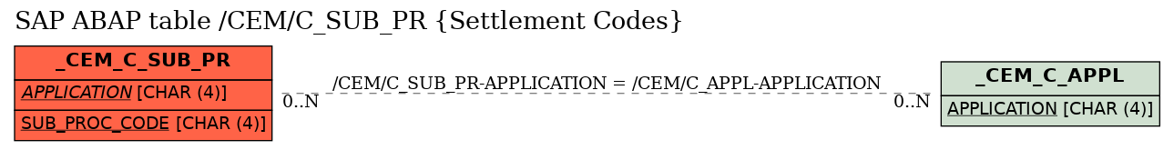 E-R Diagram for table /CEM/C_SUB_PR (Settlement Codes)