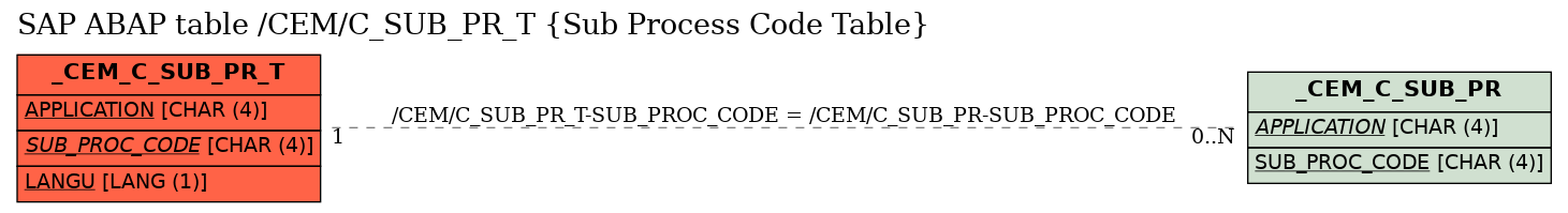 E-R Diagram for table /CEM/C_SUB_PR_T (Sub Process Code Table)