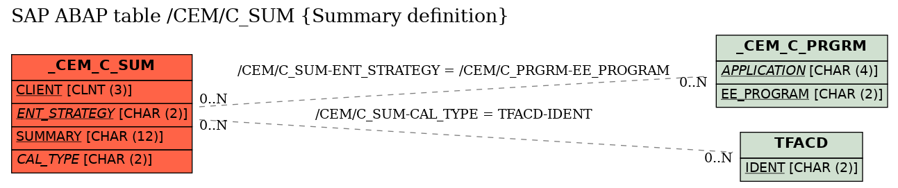 E-R Diagram for table /CEM/C_SUM (Summary definition)