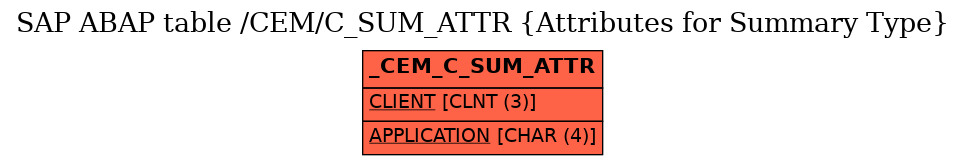 E-R Diagram for table /CEM/C_SUM_ATTR (Attributes for Summary Type)