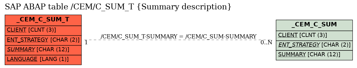 E-R Diagram for table /CEM/C_SUM_T (Summary description)