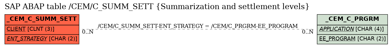 E-R Diagram for table /CEM/C_SUMM_SETT (Summarization and settlement levels)