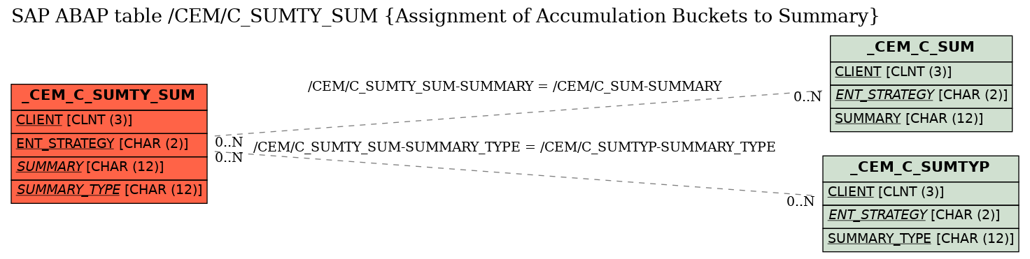 E-R Diagram for table /CEM/C_SUMTY_SUM (Assignment of Accumulation Buckets to Summary)