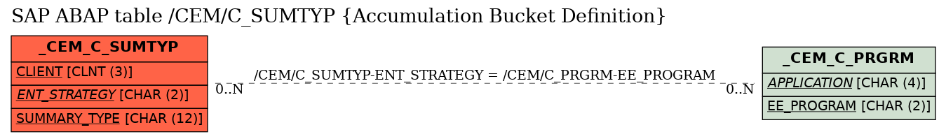 E-R Diagram for table /CEM/C_SUMTYP (Accumulation Bucket Definition)