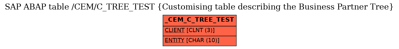 E-R Diagram for table /CEM/C_TREE_TEST (Customising table describing the Business Partner Tree)