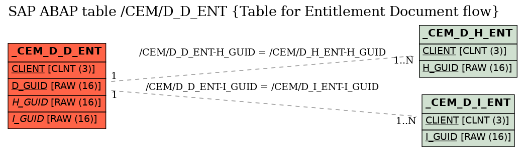 E-R Diagram for table /CEM/D_D_ENT (Table for Entitlement Document flow)