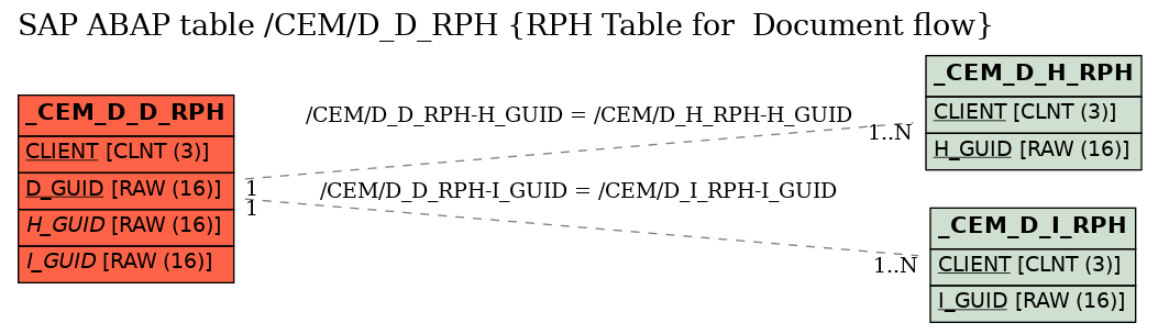 E-R Diagram for table /CEM/D_D_RPH (RPH Table for  Document flow)