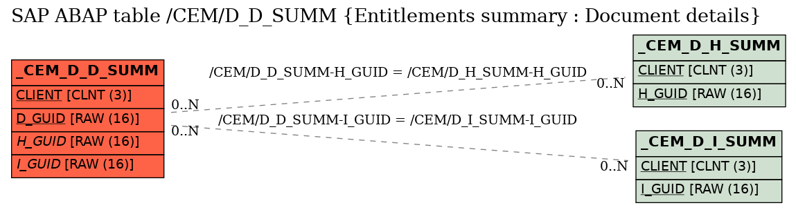 E-R Diagram for table /CEM/D_D_SUMM (Entitlements summary : Document details)