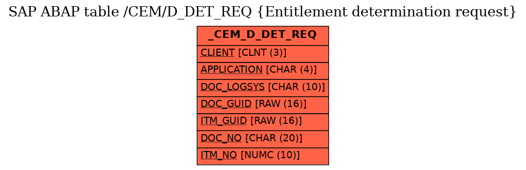 E-R Diagram for table /CEM/D_DET_REQ (Entitlement determination request)