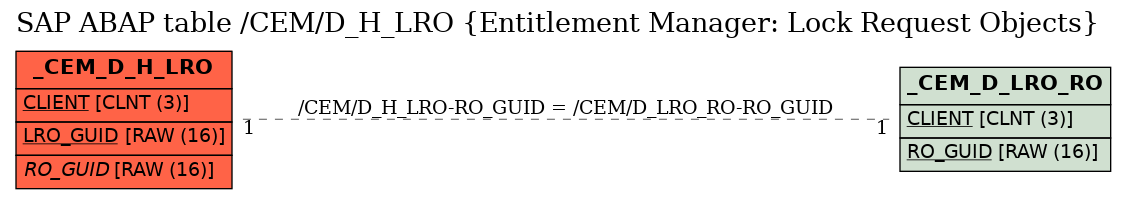 E-R Diagram for table /CEM/D_H_LRO (Entitlement Manager: Lock Request Objects)