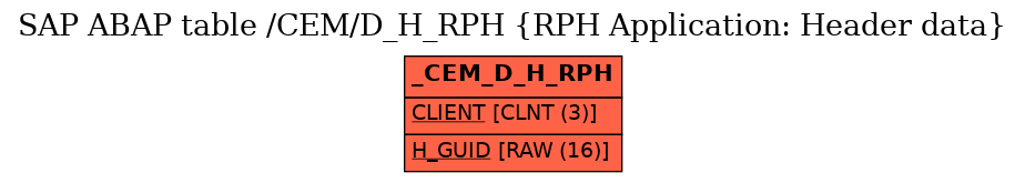 E-R Diagram for table /CEM/D_H_RPH (RPH Application: Header data)