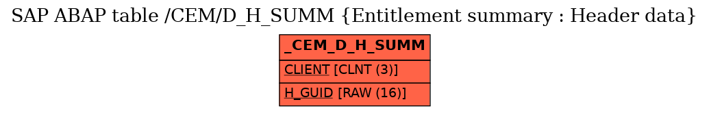 E-R Diagram for table /CEM/D_H_SUMM (Entitlement summary : Header data)