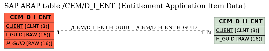 E-R Diagram for table /CEM/D_I_ENT (Entitlement Application Item Data)