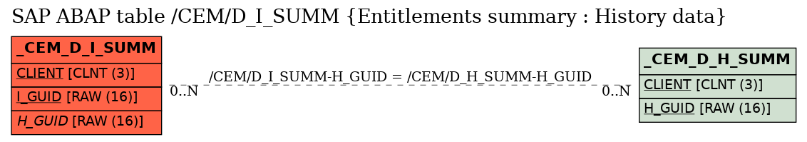 E-R Diagram for table /CEM/D_I_SUMM (Entitlements summary : History data)