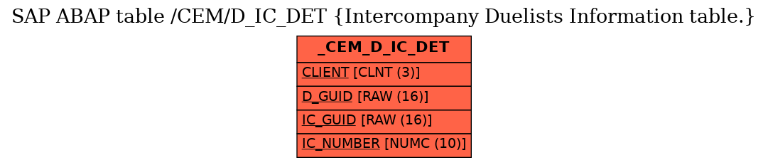 E-R Diagram for table /CEM/D_IC_DET (Intercompany Duelists Information table.)