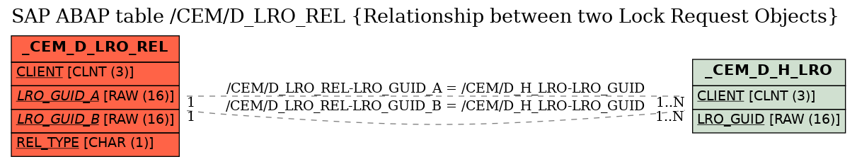 E-R Diagram for table /CEM/D_LRO_REL (Relationship between two Lock Request Objects)