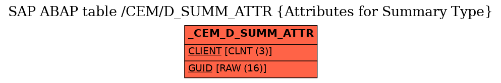 E-R Diagram for table /CEM/D_SUMM_ATTR (Attributes for Summary Type)