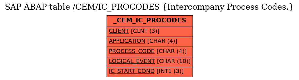 E-R Diagram for table /CEM/IC_PROCODES (Intercompany Process Codes.)