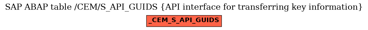 E-R Diagram for table /CEM/S_API_GUIDS (API interface for transferring key information)