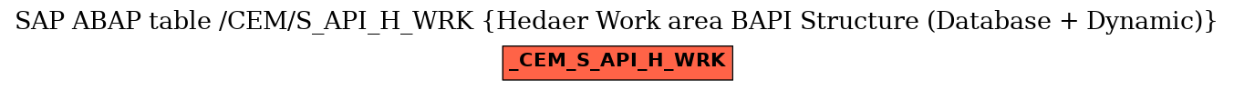 E-R Diagram for table /CEM/S_API_H_WRK (Hedaer Work area BAPI Structure (Database + Dynamic))