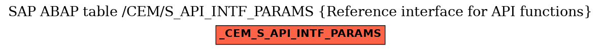 E-R Diagram for table /CEM/S_API_INTF_PARAMS (Reference interface for API functions)