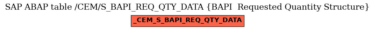 E-R Diagram for table /CEM/S_BAPI_REQ_QTY_DATA (BAPI  Requested Quantity Structure)