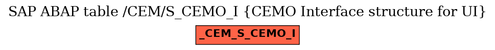 E-R Diagram for table /CEM/S_CEMO_I (CEMO Interface structure for UI)