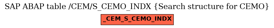 E-R Diagram for table /CEM/S_CEMO_INDX (Search structure for CEMO)