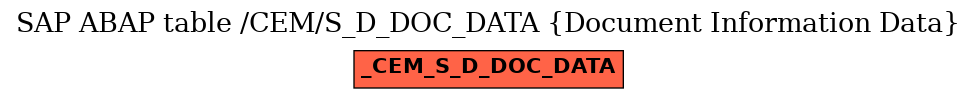 E-R Diagram for table /CEM/S_D_DOC_DATA (Document Information Data)