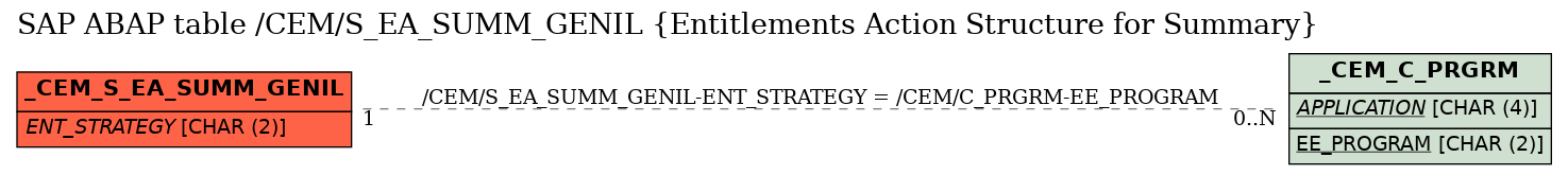 E-R Diagram for table /CEM/S_EA_SUMM_GENIL (Entitlements Action Structure for Summary)